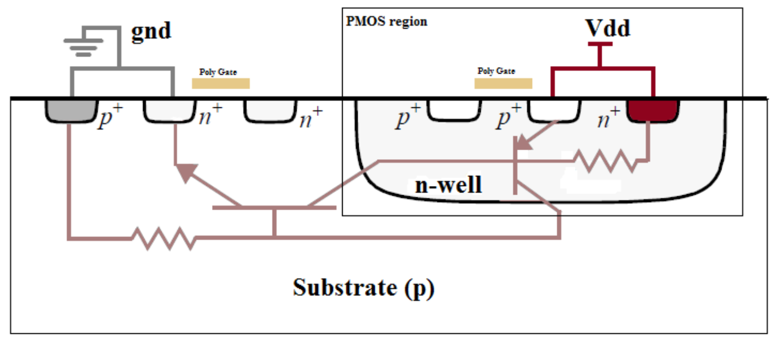 Latch up in VLSi