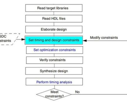 What do you mean by sythesis in vLSI